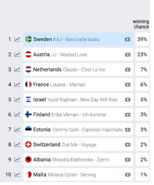 Huidige top 10 volgens de bookmakers.