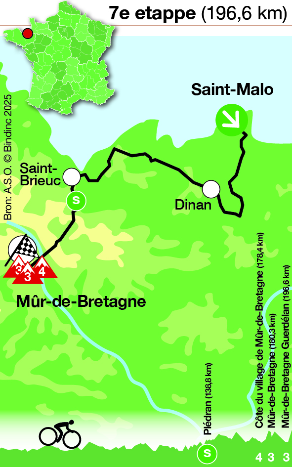 Tour de France 2025 - Etappe 7
