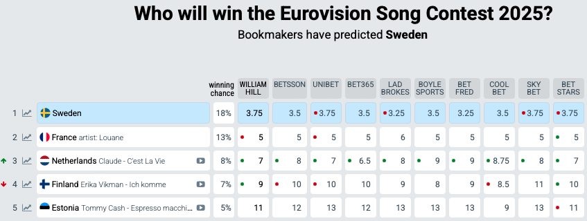 Bookmakers top 5 Songfestival