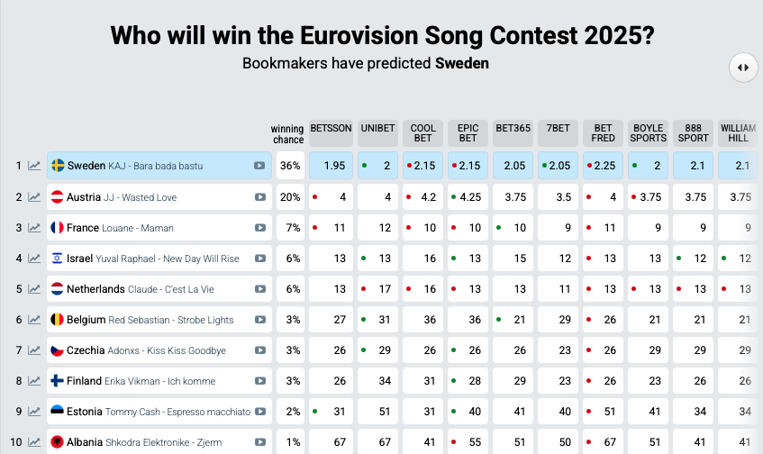 Bookmakers Eurovision