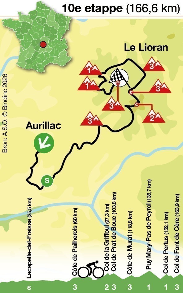 Etappe 10 van de Tour de France 2026