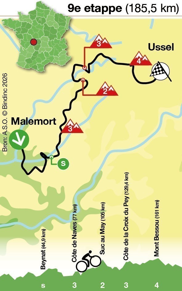 Etappe 9 van de Tour de France 2026