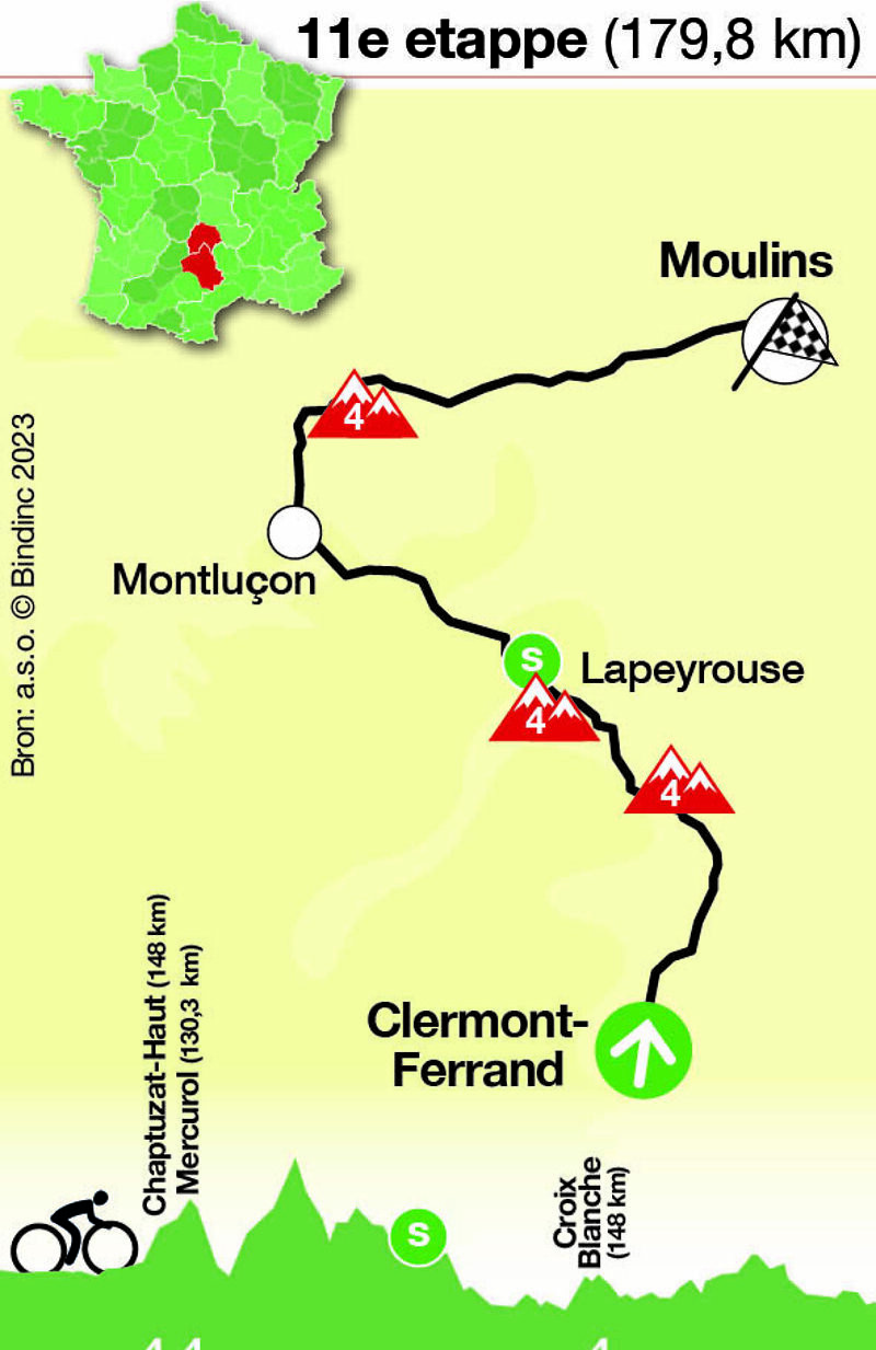 Tour de France - etappe 11