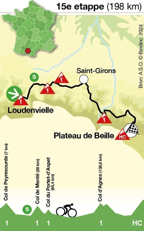 Etappe 15: Loudenvielle - Plateau de Beille