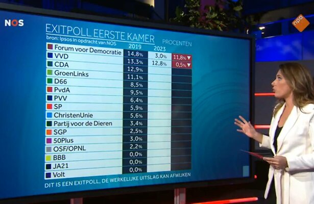 Uitslagen van Exitpoll komen binnen in uitzending Nederland Kiest - De Uitslagen.